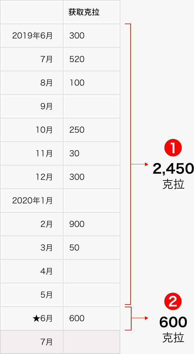 例子)①从2019年6月到2020年5月合计连累积2,450克拉②年轻2020年6月性的合计克拉数为600克拉，则2020一年6月性的等级为①+②=3,050克拉。