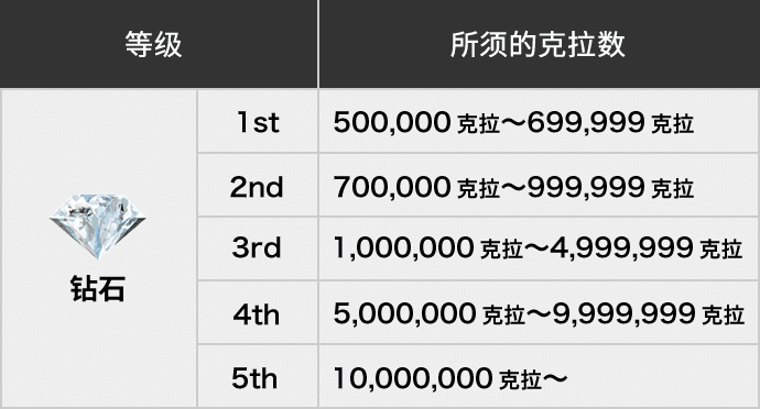 等级钻石头所须的克拉数500,000克拉～