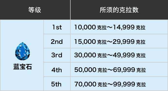 等级蓝宝石所须的克拉数10,000克拉～99,999克拉