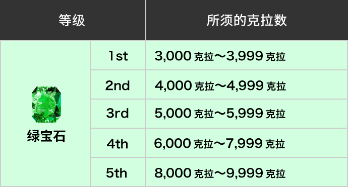 等级翡翠所须的克拉数3,000克拉～9,999克拉