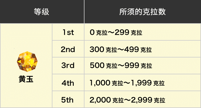 等级黄玉所须的克拉数0克拉～2,999克拉