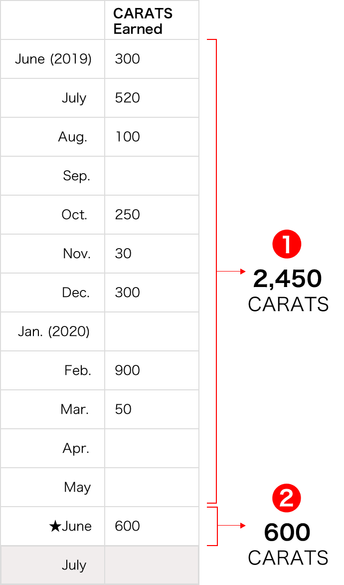 Ex. ① June 2019–May 2020:2,450 CARATS acquired②Earned 600 CARATS in June 2020，so rank for that month is based on①+②=3,050 CARATS.