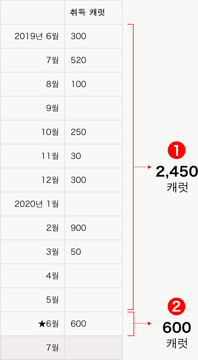 총3,050캐럿이므로에메랄드1st등급입니다.