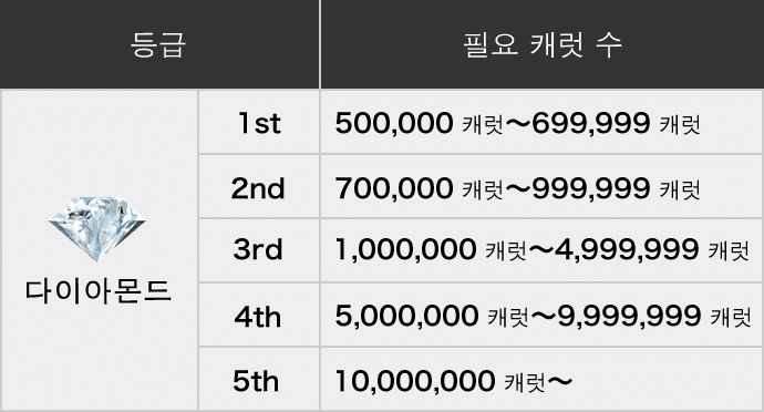 등급다이아몬드필요캐럿수500,000캐럿~