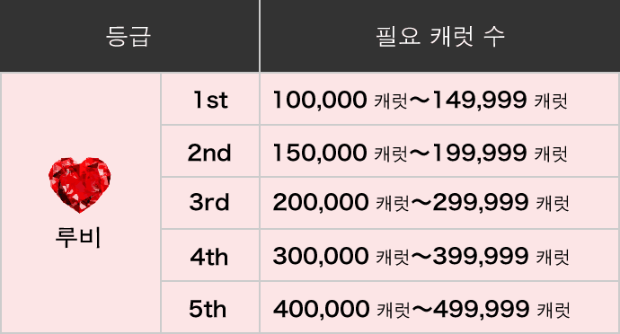 등급루비필요캐럿수100,000캐럿~499,999캐럿