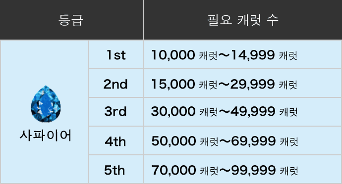 등급사파이어필요캐럿수10,000캐럿~99,999캐럿