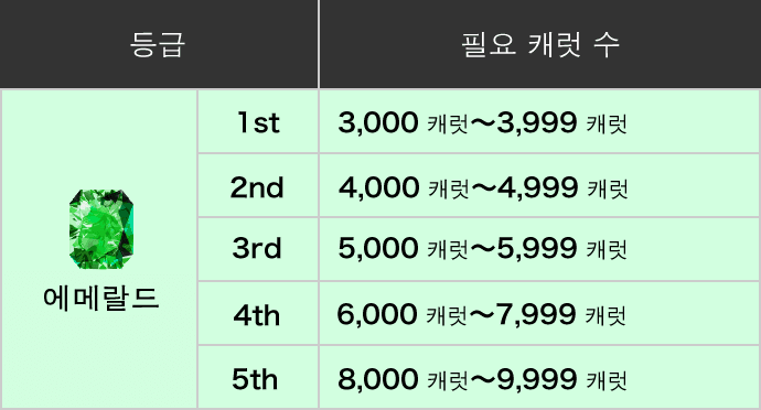 등급에메랄드필요캐럿수3,000캐럿~9,999캐럿