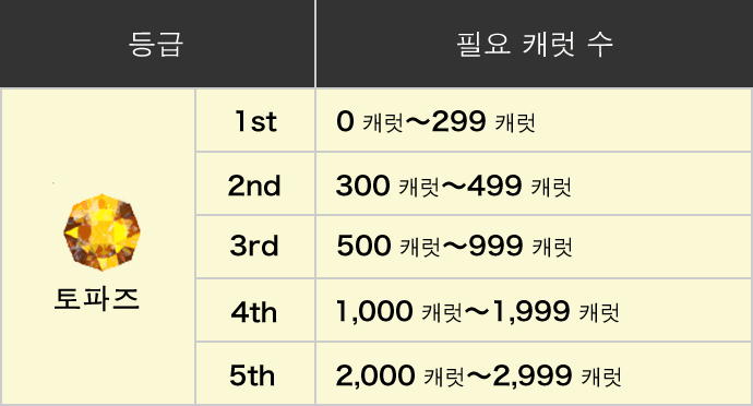 등급토파즈필요캐럿수0캐럿~2,999캐럿