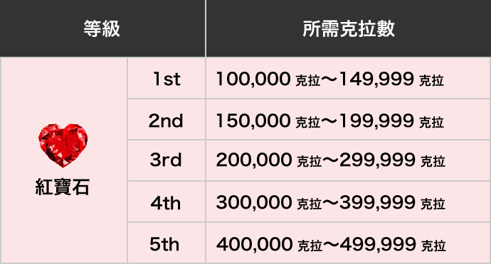 等級紅寶石所須克拉數100,000克拉～499,999克拉