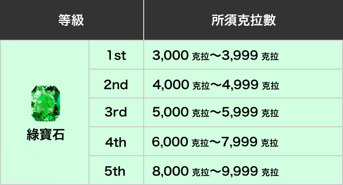 等級翡翠所須克拉數3,000克拉～9,999克拉