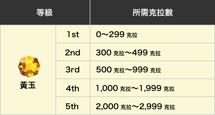 等级黃寶石所須克拉數0克拉～2,999克拉