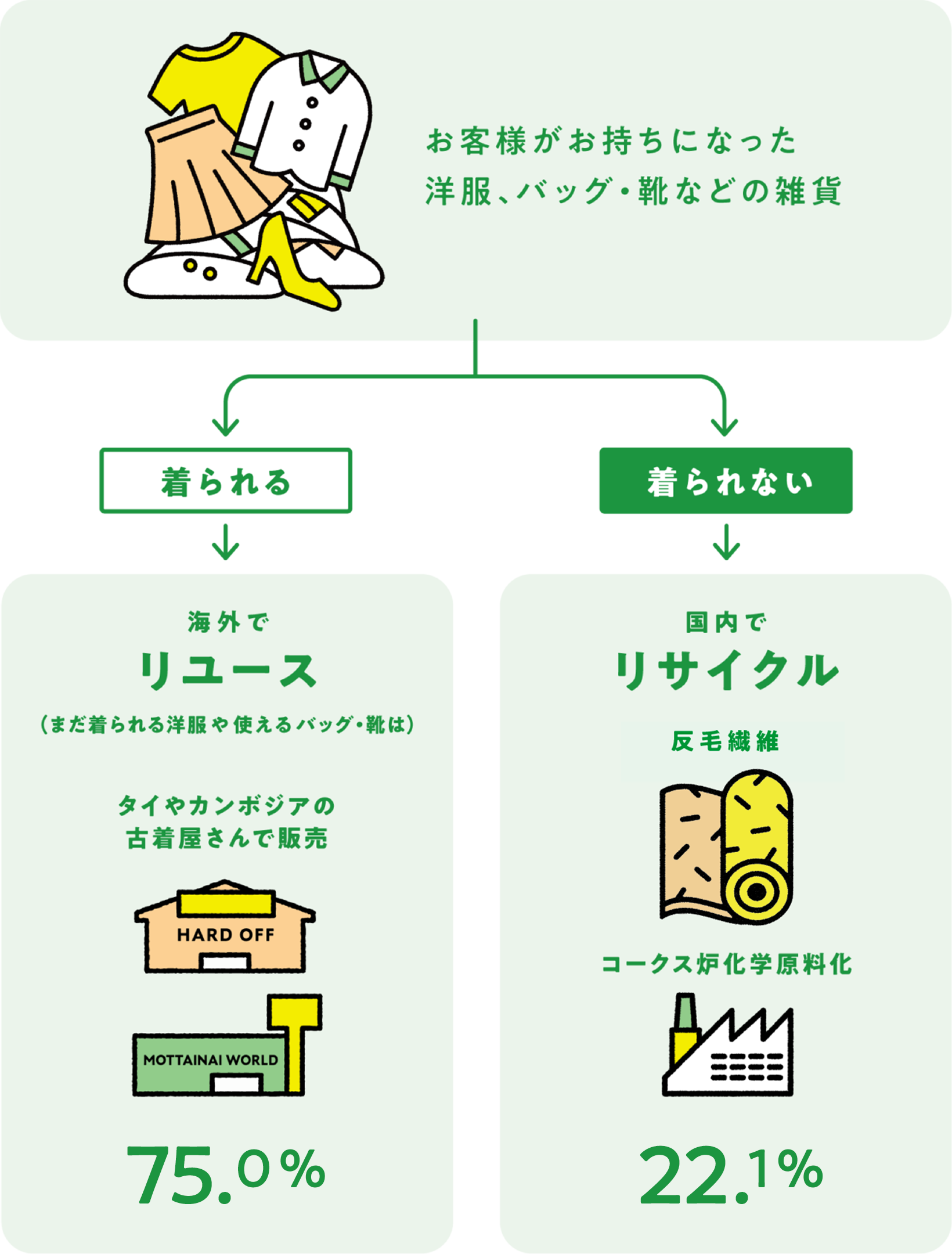 ekofu的再利用