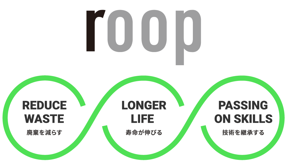 roop[削减REDUCE WASTE废弃][LONGER LIFE寿命LONGER LIFE寿命增长][用PASSING ON SKILLS技术继承PASSING ON SKILLS技术]