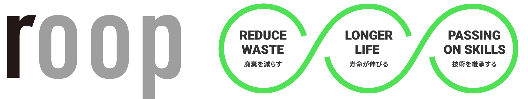 roop[削减REDUCE WASTE废弃][LONGER LIFE寿命LONGER LIFE寿命增长][用PASSING ON SKILLS技术继承PASSING ON SKILLS技术]
