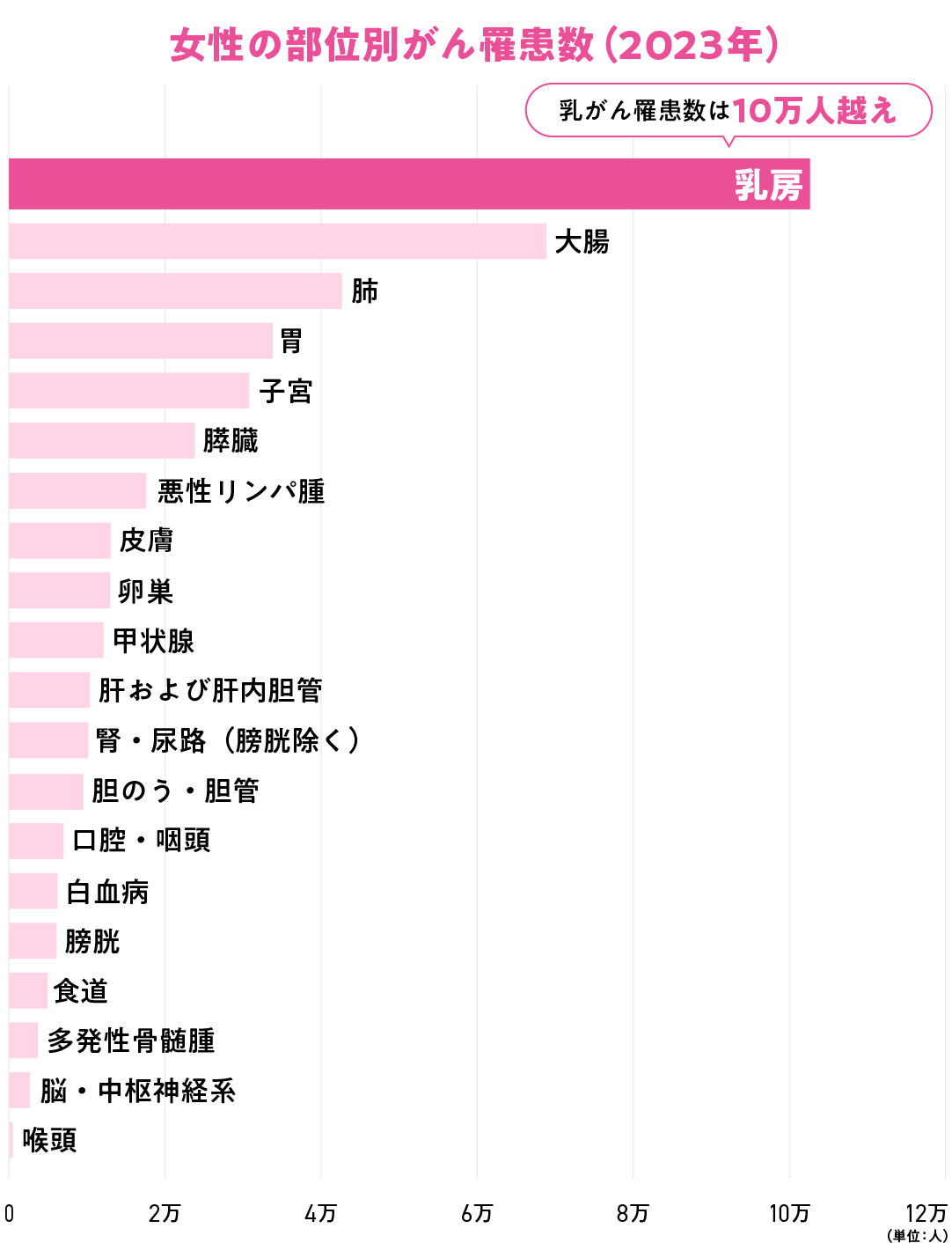 按照女性的部位不同的癌患病数